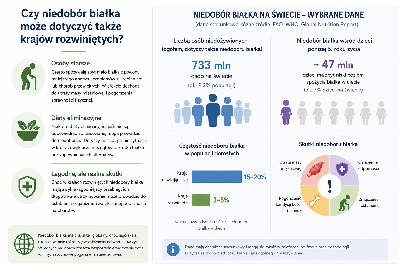 Niedobór białka na świecie - wybrane dane