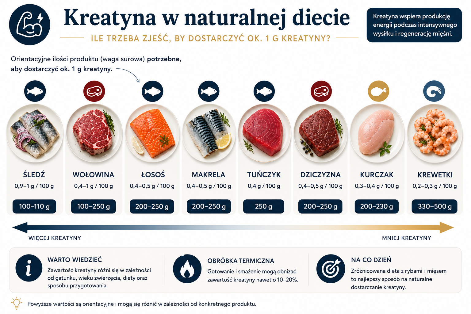 ile potrzebna zjeść produkty by przyswoić 1 g kreartyny 
