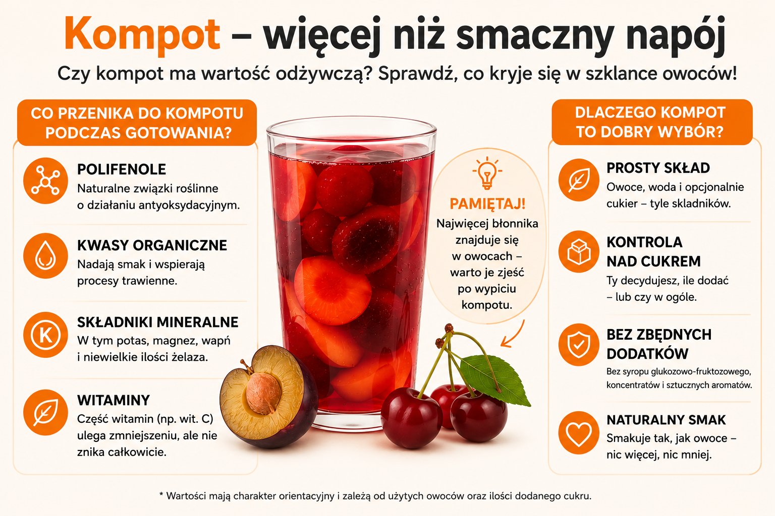 grafika zawiera informacje na temat tego jakie witaminy, minerały i związki są w kompocie