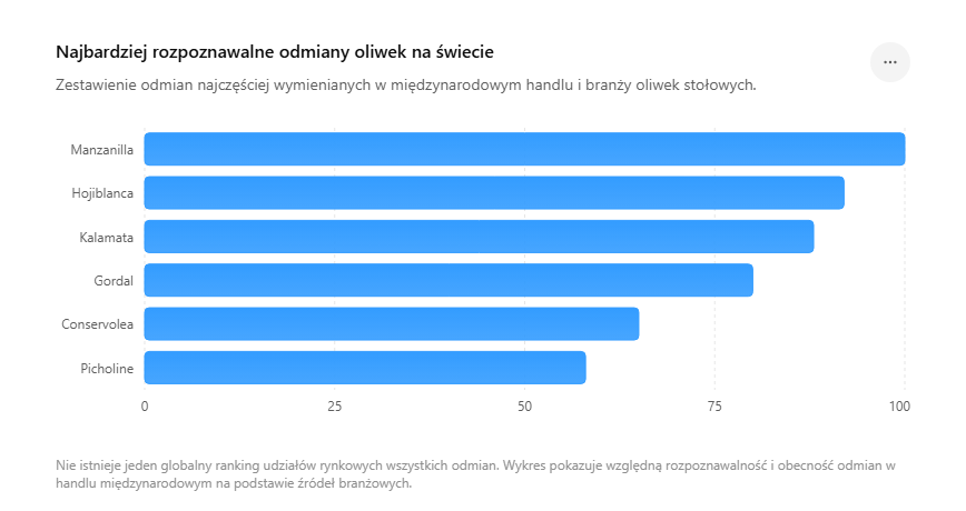 najbardziej rozpoznawalne odmiany oliwek na świecie
